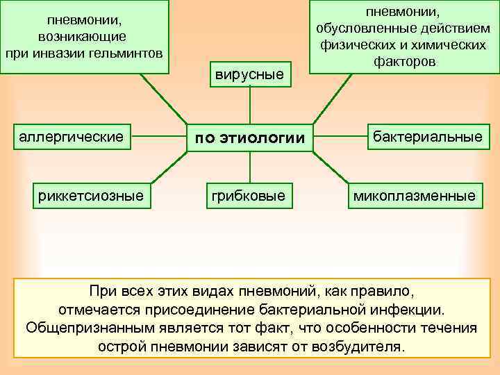 пневмонии, возникающие при инвазии гельминтов вирусные аллергические риккетсиозные по этиологии грибковые пневмонии, обусловленные действием