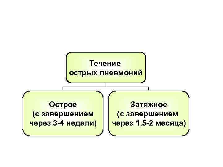 Течение острых пневмоний Острое (с завершением через 3 -4 недели) Затяжное (с завершением через