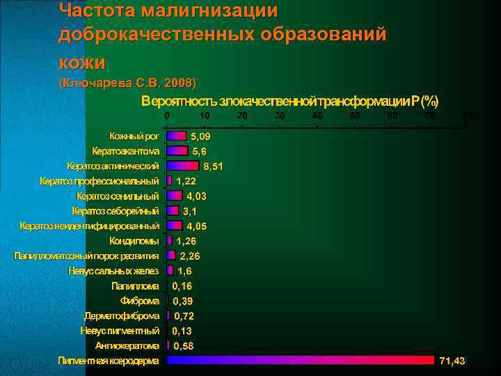 Частота малигнизации доброкачественных образований кожи (Ключарева С. В. 2008) 