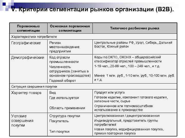 V. Критерии сегментации рынков организации (В 2 В). Переменные сегментации Основная переменная сегментации Типичное