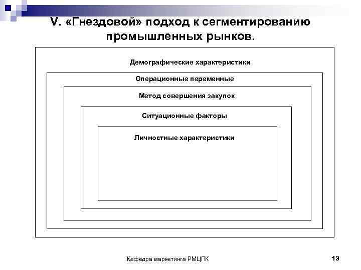 V. «Гнездовой» подход к сегментированию промышленных рынков. Демографические характеристики Операционные переменные Метод совершения закупок