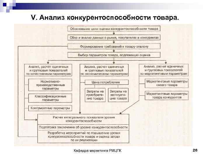 V. Анализ конкурентоспособности товара. Кафедра маркетинга РМЦПК 26 