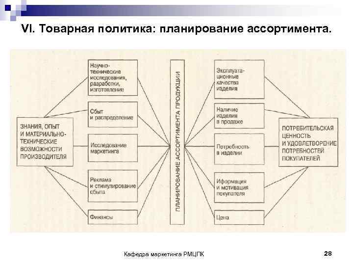 VI. Товарная политика: планирование ассортимента. Кафедра маркетинга РМЦПК 28 