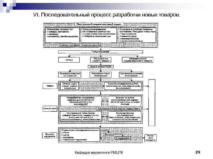 VI. Последовательный процесс разработки новых товаров. Кафедра маркетинга РМЦПК 29 