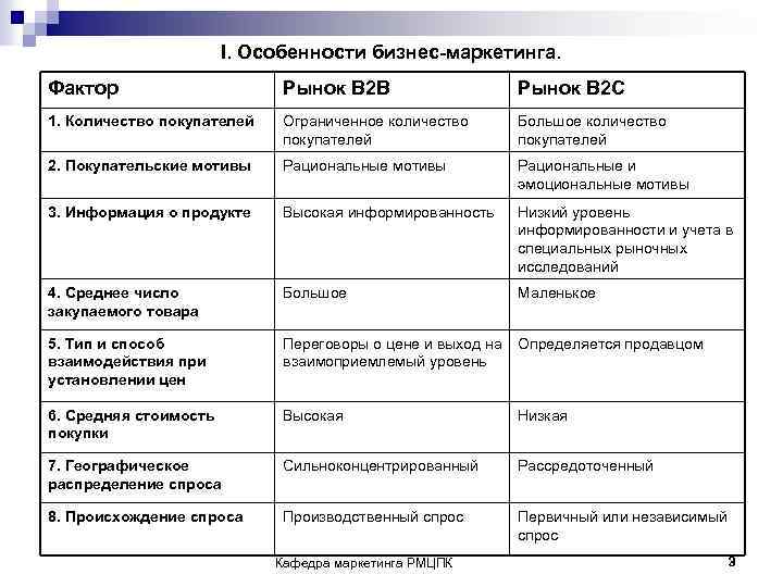 I. Особенности бизнес-маркетинга. Фактор Рынок В 2 В Рынок В 2 С 1. Количество