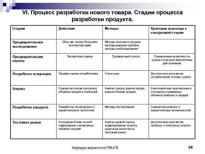 VI. Процесс разработки нового товара. Стадии процесса разработки продукта. Стадии Действия Предварительное исследование Сбор