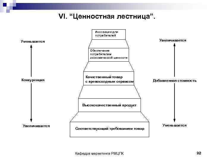 VI. “Ценностная лестница”. Инновации для потребителей Увеличивается Уменьшается Обеспечение потребителям экономической ценности Конкуренция Качественный