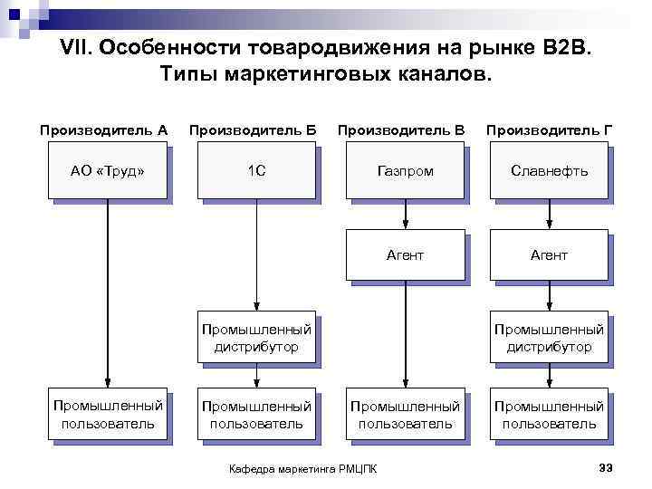 VII. Особенности товародвижения на рынке B 2 B. Типы маркетинговых каналов. Производитель А Производитель