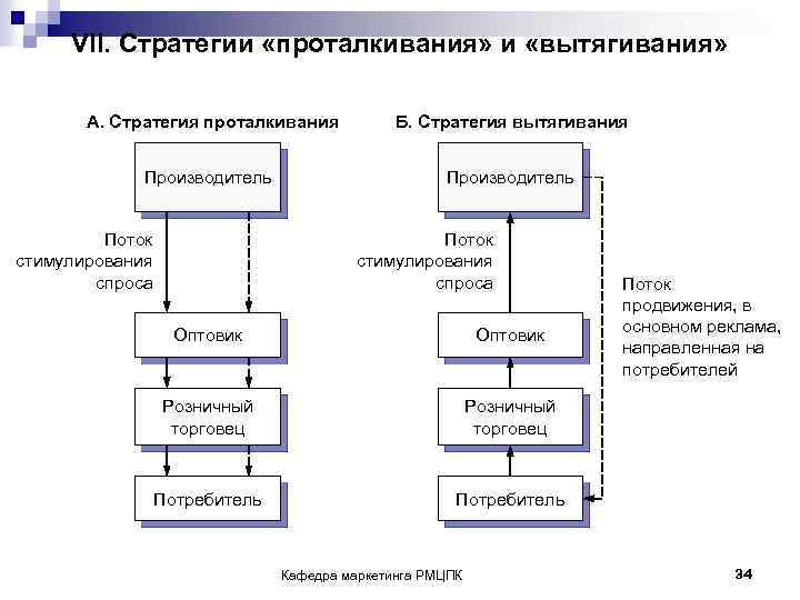 VII. Стратегии «проталкивания» и «вытягивания» А. Стратегия проталкивания Б. Стратегия вытягивания Производитель Поток стимулирования