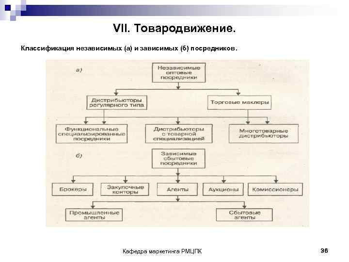 VII. Товародвижение. Классификация независимых (а) и зависимых (б) посредников. Кафедра маркетинга РМЦПК 36 