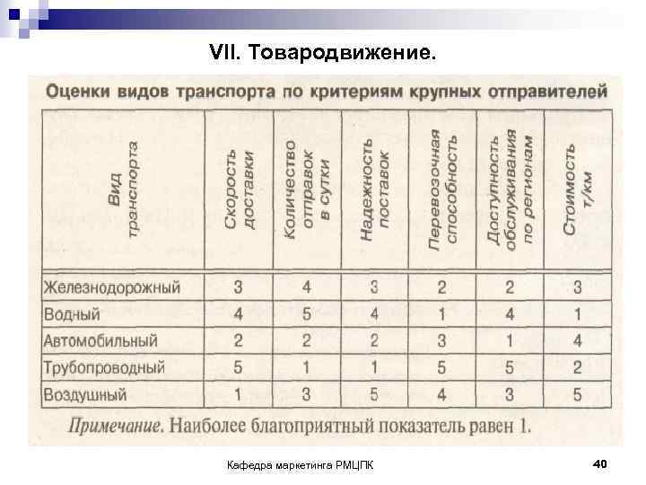 VII. Товародвижение. Кафедра маркетинга РМЦПК 40 