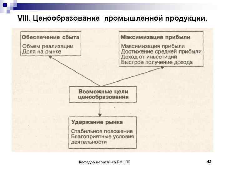 VIII. Ценообразование промышленной продукции. Кафедра маркетинга РМЦПК 42 