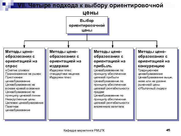 VII. Четыре подхода к выбору ориентировочной цены Выбор ориентировочной цены Методы ценообразования с ориентацией