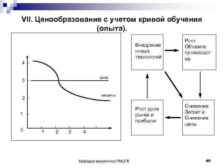 VII. Ценообразование с учетом кривой обучения (опыта). Внедрение новых технологий Рост Объемов производст ва