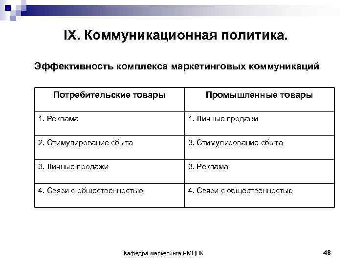 IX. Коммуникационная политика. Эффективность комплекса маркетинговых коммуникаций Потребительские товары Промышленные товары 1. Реклама 1.