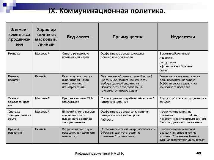 IX. Коммуникационная политика. Элемент комплекса продвижения Характер контакта: массовый/ личный Реклама Массовый Оплата рекламного