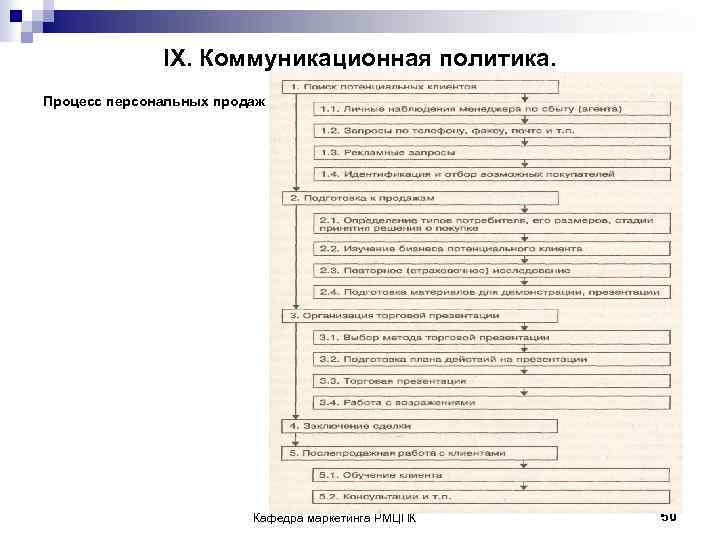 IX. Коммуникационная политика. Процесс персональных продаж Кафедра маркетинга РМЦПК 50 