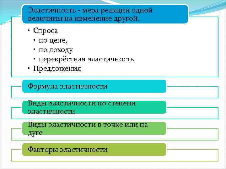 Эластичность - мера реакции одной величины на изменение другой. • Спроса • по цене,