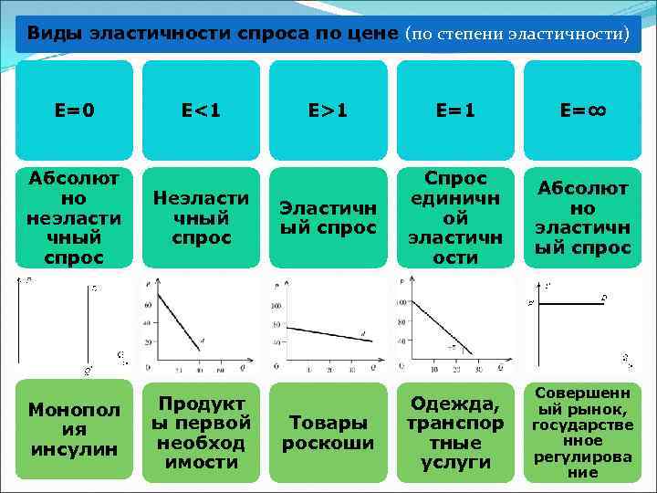 Виды эластичности спроса по цене