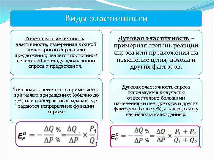 Эластичность спроса по цене линейной функции