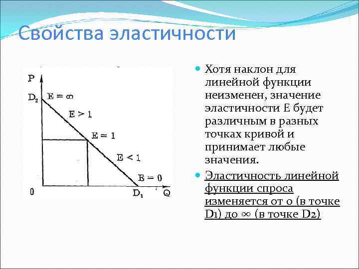 Наклон кривой спроса. Ценовая эластичность спроса линейной функции. График эластичности линейной функции спроса. Свойства эластичности спроса. Характеристика эластичности спроса.