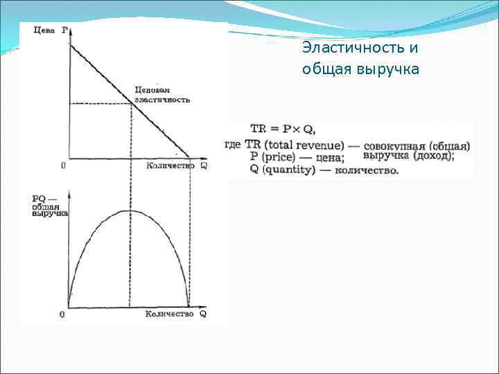 Эластичность и общая выручка 