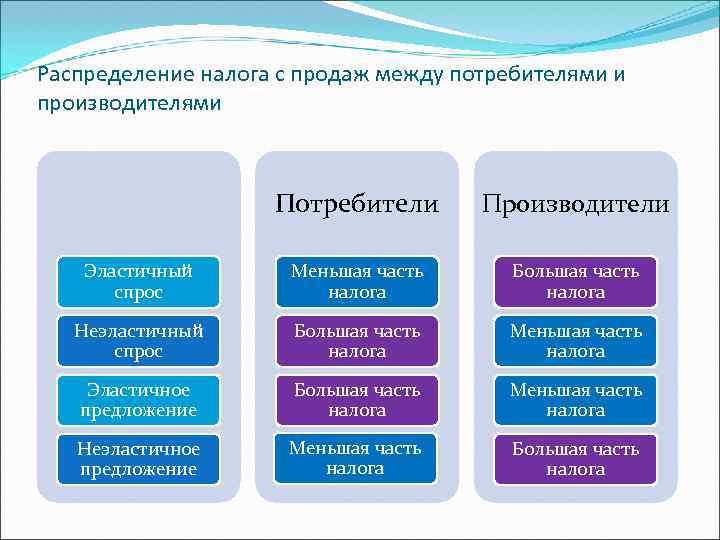 Различия производителя и потребителя. Таблица производитель и потребитель. Что общего между производителем и потребителем. Распределение налогов между потребителями и производителями. Отличие между потребителем и покупателем.