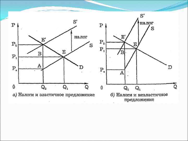 Эластичность предложения и распределение налога с продаж 