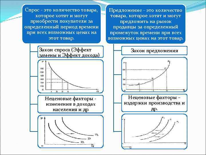 Спрос - это количество товара, которое хотят и могут приобрести покупатели за определенный период