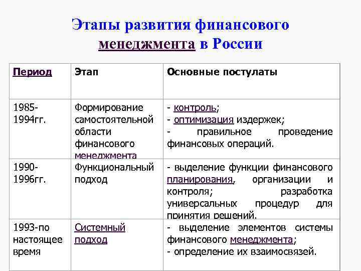 Этапы финансовых отношений. Этапы развития менеджмента. Развитие менеджмента в России.