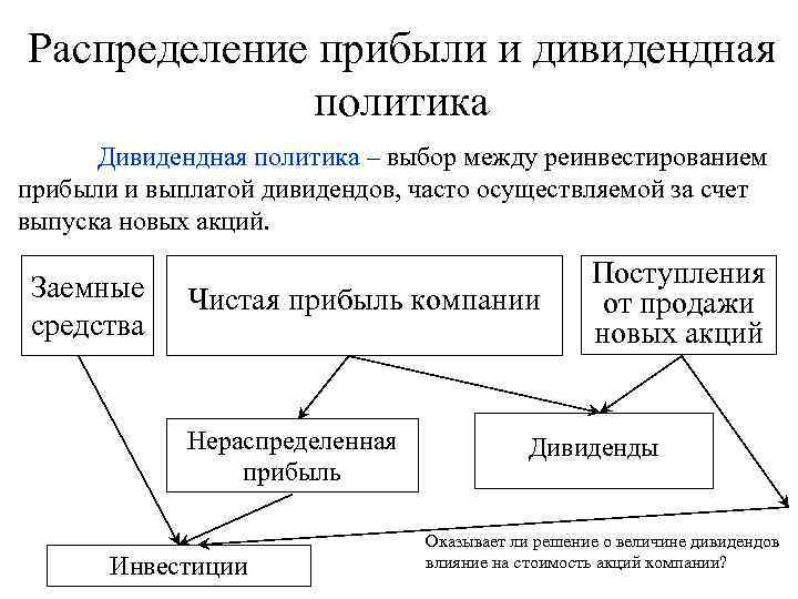 Распределение прибыли и дивидендная политика Дивидендная политика – выбор между реинвестированием прибыли и выплатой