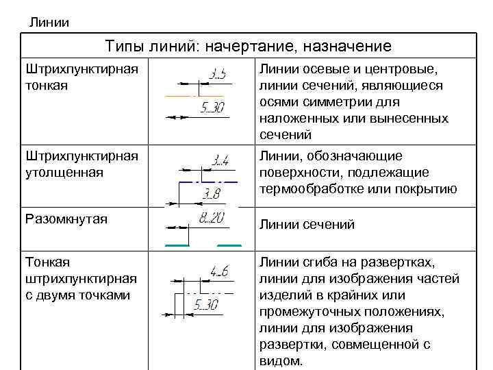 Линии Типы линий: начертание, назначение Штрихпунктирная тонкая Линии осевые и центровые, линии сечений, являющиеся