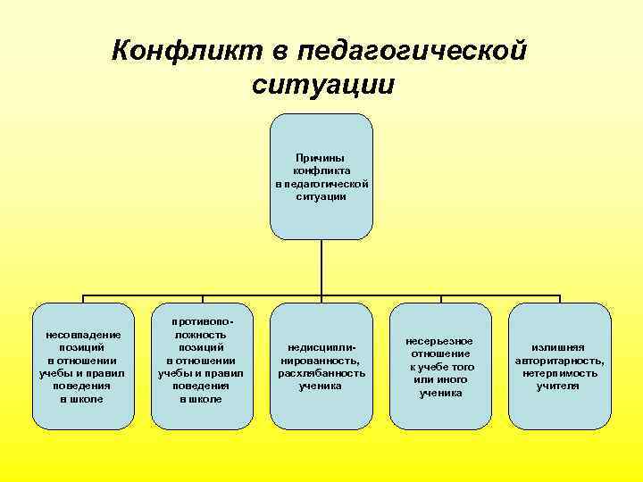 Конфликт в педагогической ситуации Причины конфликта в педагогической ситуации несовпадение позиций в отношении учебы