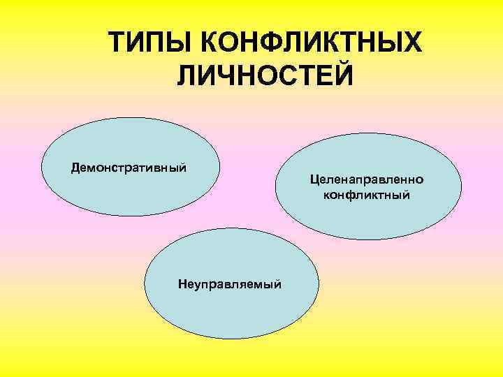 ТИПЫ КОНФЛИКТНЫХ ЛИЧНОСТЕЙ Демонстративный Неуправляемый Целенаправленно конфликтный 
