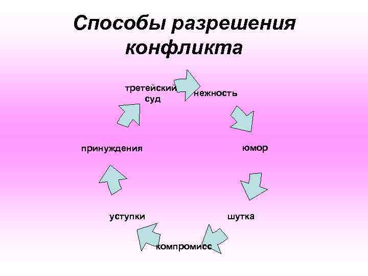 Способы разрешения конфликта третейский суд нежность юмор принуждения шутка уступки компромисс 