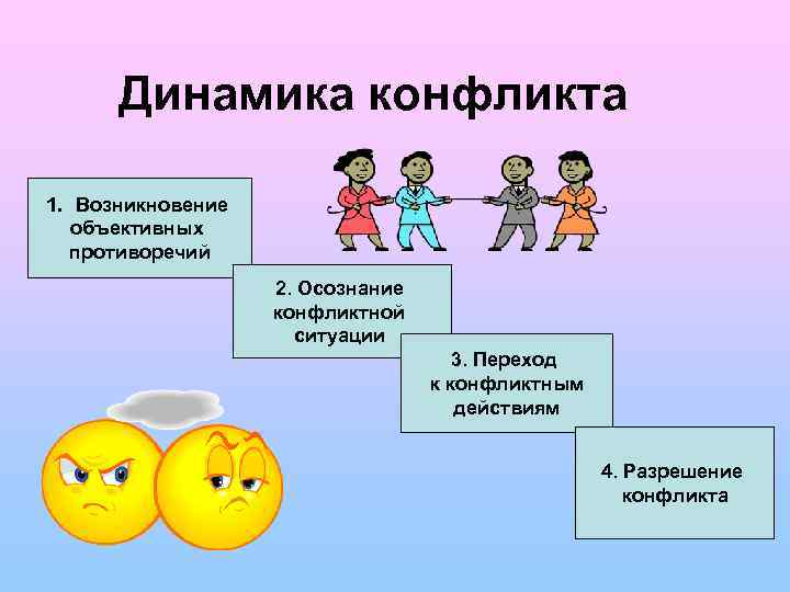 Динамика конфликта 1. Возникновение объективных пpотивоpечий 2. Осознание конфликтной ситуации 3. Переход к конфликтным