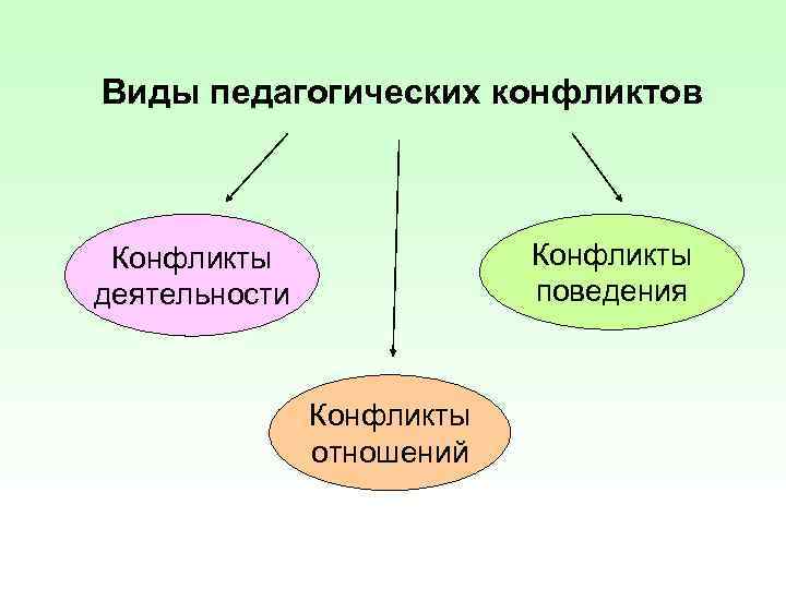 Виды педагогических конфликтов Конфликты поведения Конфликты деятельности Конфликты отношений 