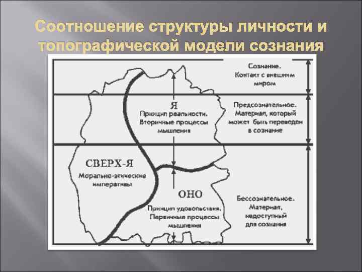 Соотношение структуры личности и топографической модели сознания 