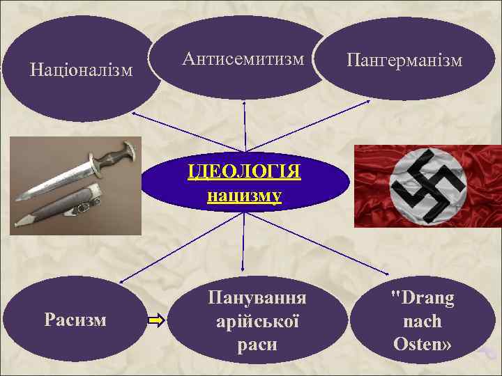 Націоналізм Антисемитизм Пангерманізм ІДЕОЛОГІЯ нацизму Расизм Панування арійської раси 