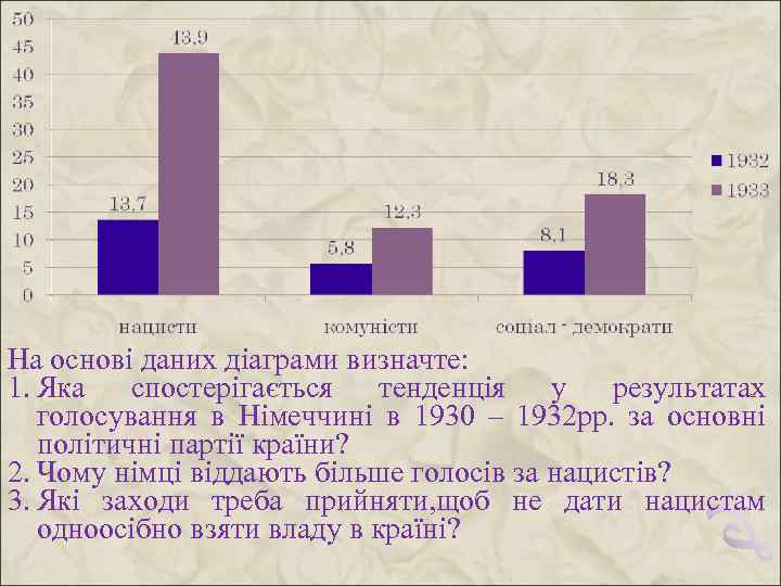 На основі даних діаграми визначте: 1. Яка спостерігається тенденція у результатах голосування в Німеччині