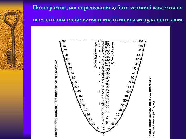 Номограмма для определения дебита соляной кислоты по показателям количества и кислотности желудочного сока 