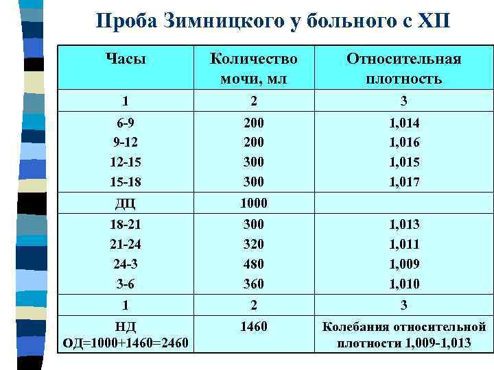 Высокая плотность мочи при сахарном диабете