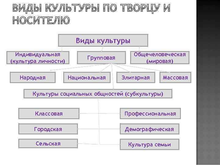 Индивидуальная культура схема. Виды культуры. Виды культуры личности. Культура виды культуры. Какие виды культуры существуют.