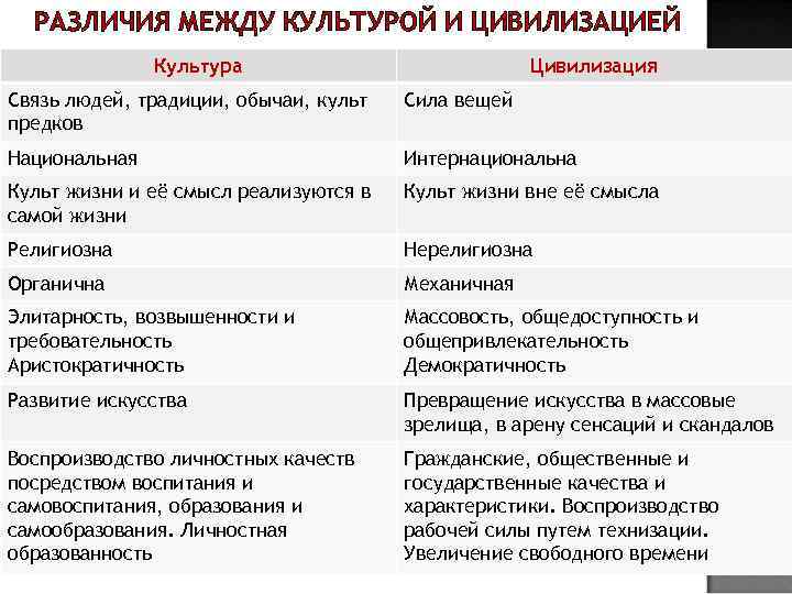 РАЗЛИЧИЯ МЕЖДУ КУЛЬТУРОЙ И ЦИВИЛИЗАЦИЕЙ Культура Цивилизация Связь людей, традиции, обычаи, культ предков Сила