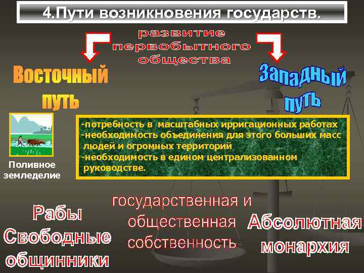 4. Пути возникновения государств. Поливное земледелие -потребность в масштабных ирригационных работах -необходимость объединения для