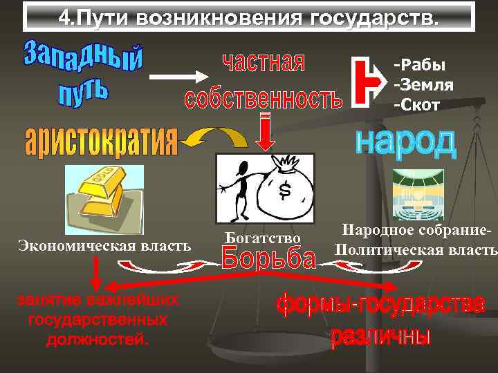 4. Пути возникновения государств. -Рабы -Земля -Скот Экономическая власть Богатство Народное собрание. Политическая власть
