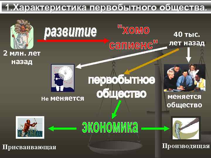 1. Характеристика первобытного общества. 40 тыс. лет назад 2 млн. лет назад Не меняется