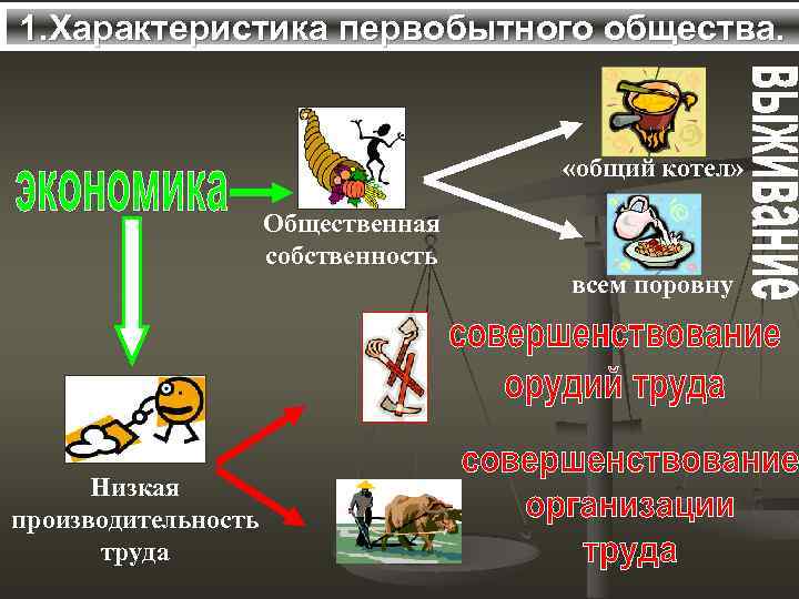 1. Характеристика первобытного общества. «общий котел» Общественная собственность Низкая производительность труда всем поровну 