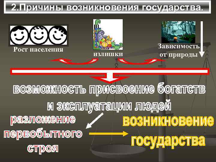 2. Причины возникновения государства. Рост населения излишки Зависимость от природы 