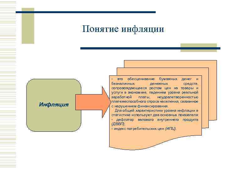 Понятие инфляции Инфляция - это обесценивание бумажных денег и безналичных денежных средств, сопровождающееся ростом